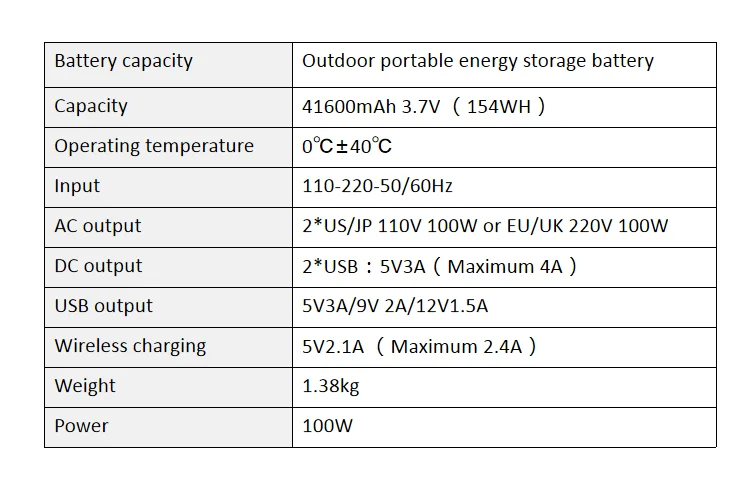 outdoor 220V Portable Power Supply 41600mAH 3.7V Portable Power Station 2.4A Power Bank 100W