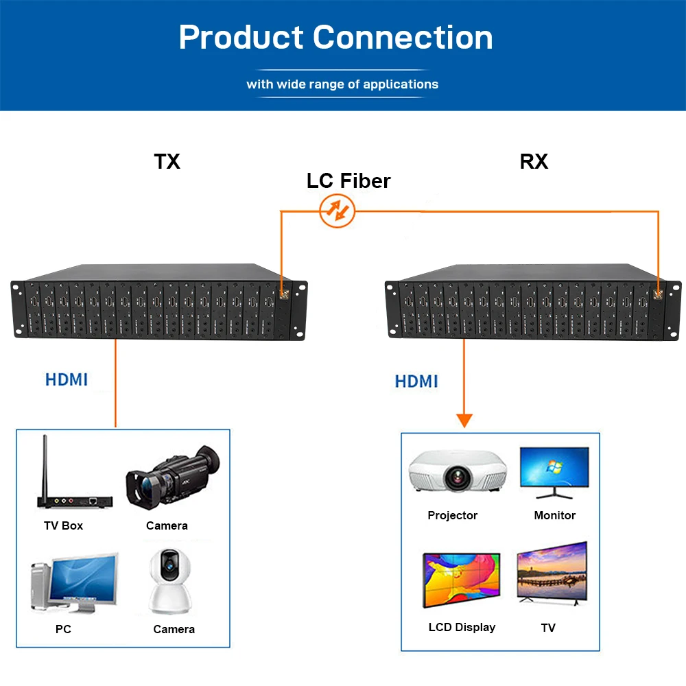8/16CH HDMI to Fiber Converter 20KM LC/SC/FC Connector 1080P Uncompressed Video Audio Extender Rack Mount Type SM Fiber Optic