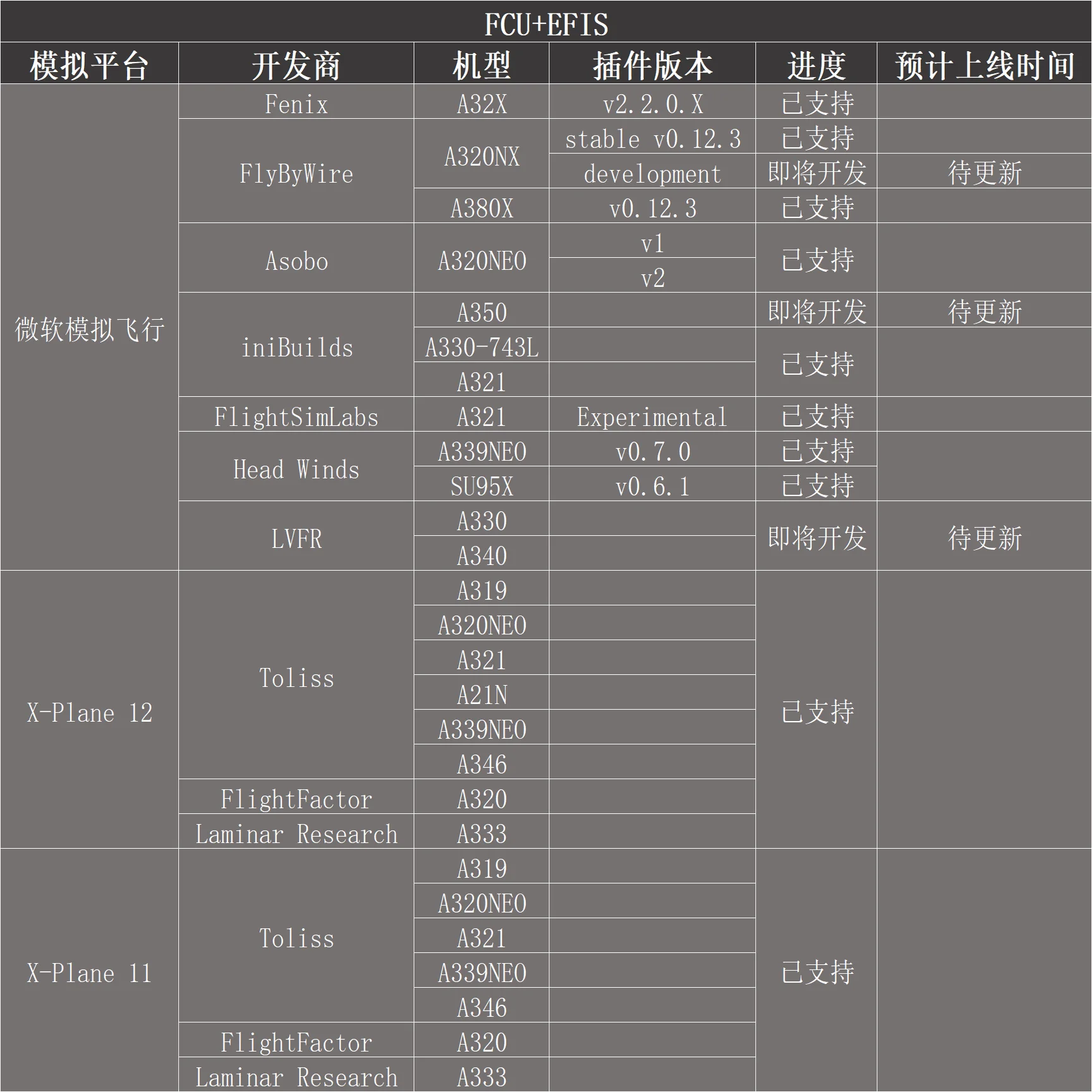 Simulación de tamaño completo personalizable, panel de control Airbus A320 EFIS