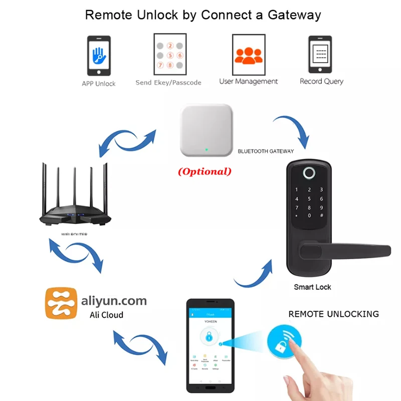 Imagem -04 - Hotel Inteligente Alça de Bloqueio ic Cartão Bluetooth Ttlock App Desbloquear Opcional Hub Wifi Fechadura da Porta Digital Aluguel Apartamento Bloqueio