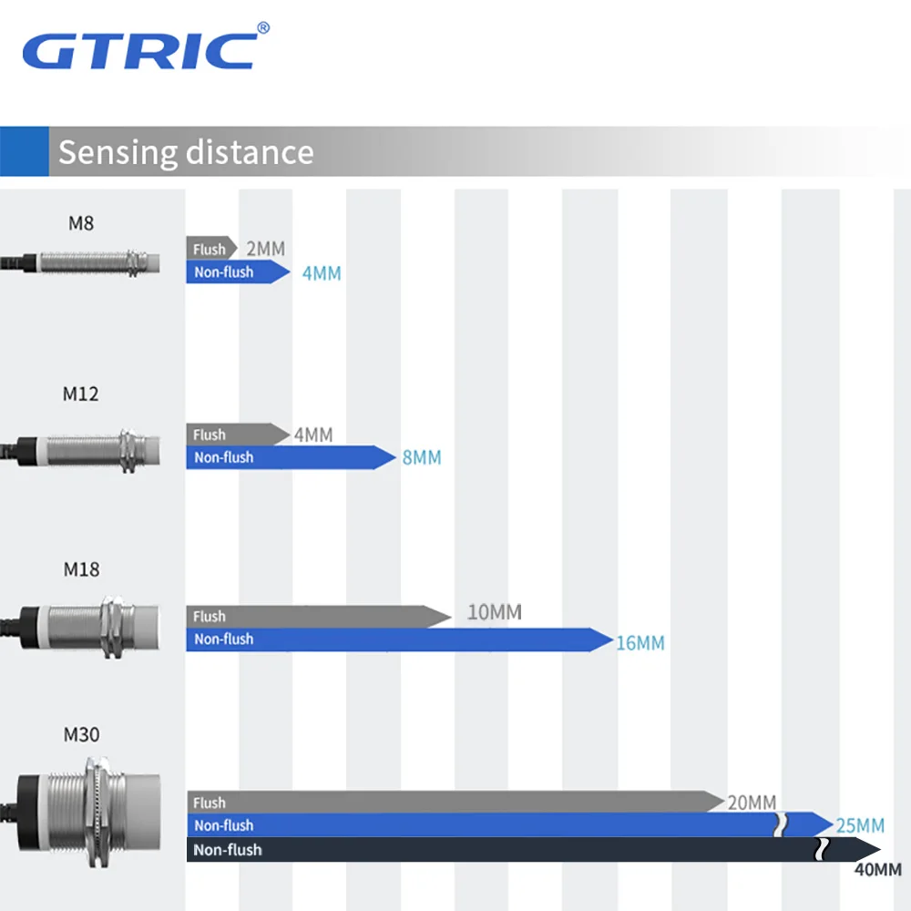 Imagem -03 - Gtric-sensores de Proximidade de Longa Distância Interruptor Indutivo Industrial sem Contato M30 1224v dc Npn Pnp Alcance de Detecção 20 mm 25 mm 40 mm