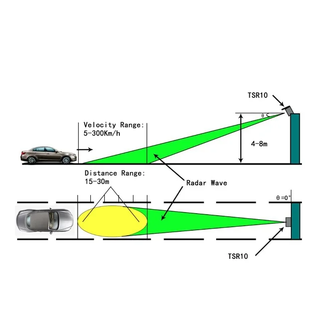 

Nanoradar 24Ghz Single lane speed sensor for traffic flow monitoring and law enforcement