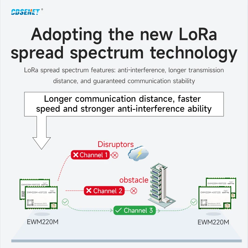 Lora Wireless Serial Port Module UART CDSENT EWM220M-X00T22S 433/470/868/915M Compatible with E220 22dbm Low Power Watch Dog
