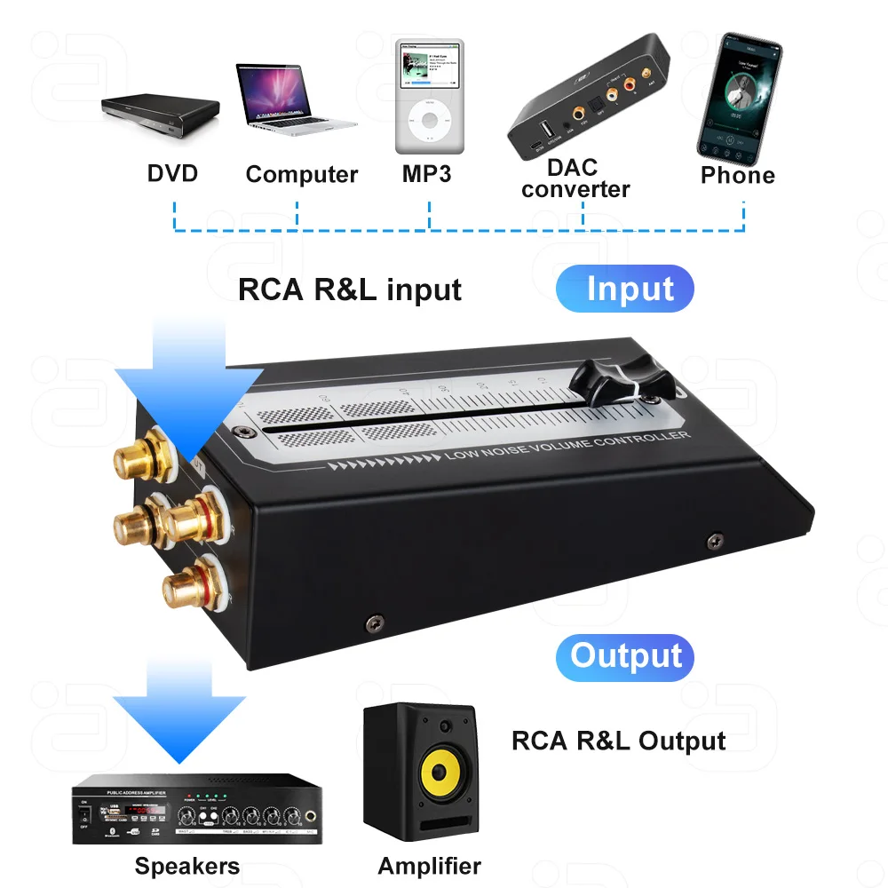 Controller del Volume della fase anteriore passiva ad alta precisione 128mm Fader HiFi regolatore Volumn Pre-Amp Lossless uscita RCA senza potenza