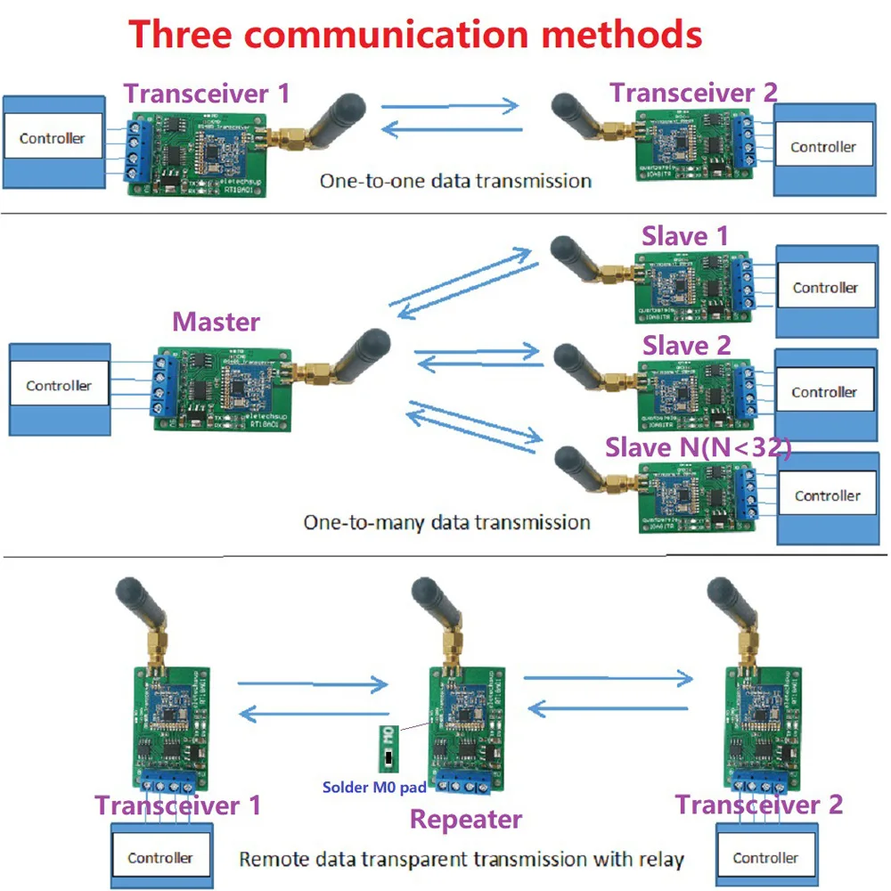 RS485 Transceiver Wireless Repeater RT18A01 485 Master-slave Control 433M 868M FSK Uhf Module for PTZ Camera PLC Modbus RTU 2PCS
