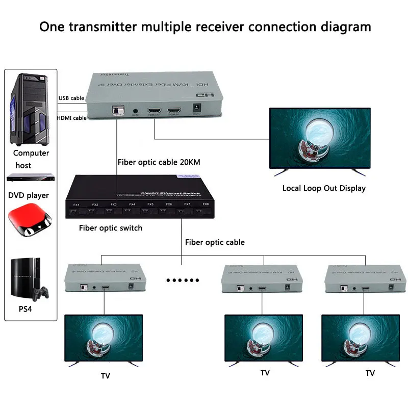 20km KVM Fiber Extender Over IP LC HDMIcompatible to Fiber Optic Transceiver Extender Support Multipoint to multipoint For Mouse