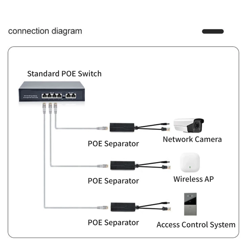 Small DC5.5x2.1mm POE Splitter DC12V PoE to DC5.5x2.1mm Adapter, 48V Input to 12V Output for Surveillances Cameras DropShipping