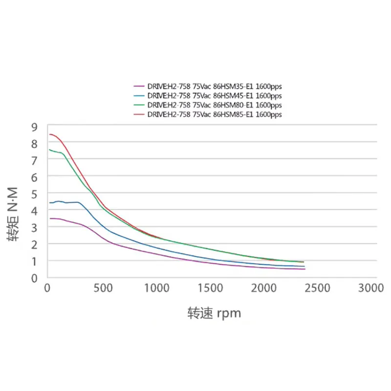 Leadshine Graveur Hybride servomotor 86HSM85-E1 86HSM45 Koppel 8.5N.M 4.5N.m Hoog koppel Gesloten lusmotor 1000-lijns encoder