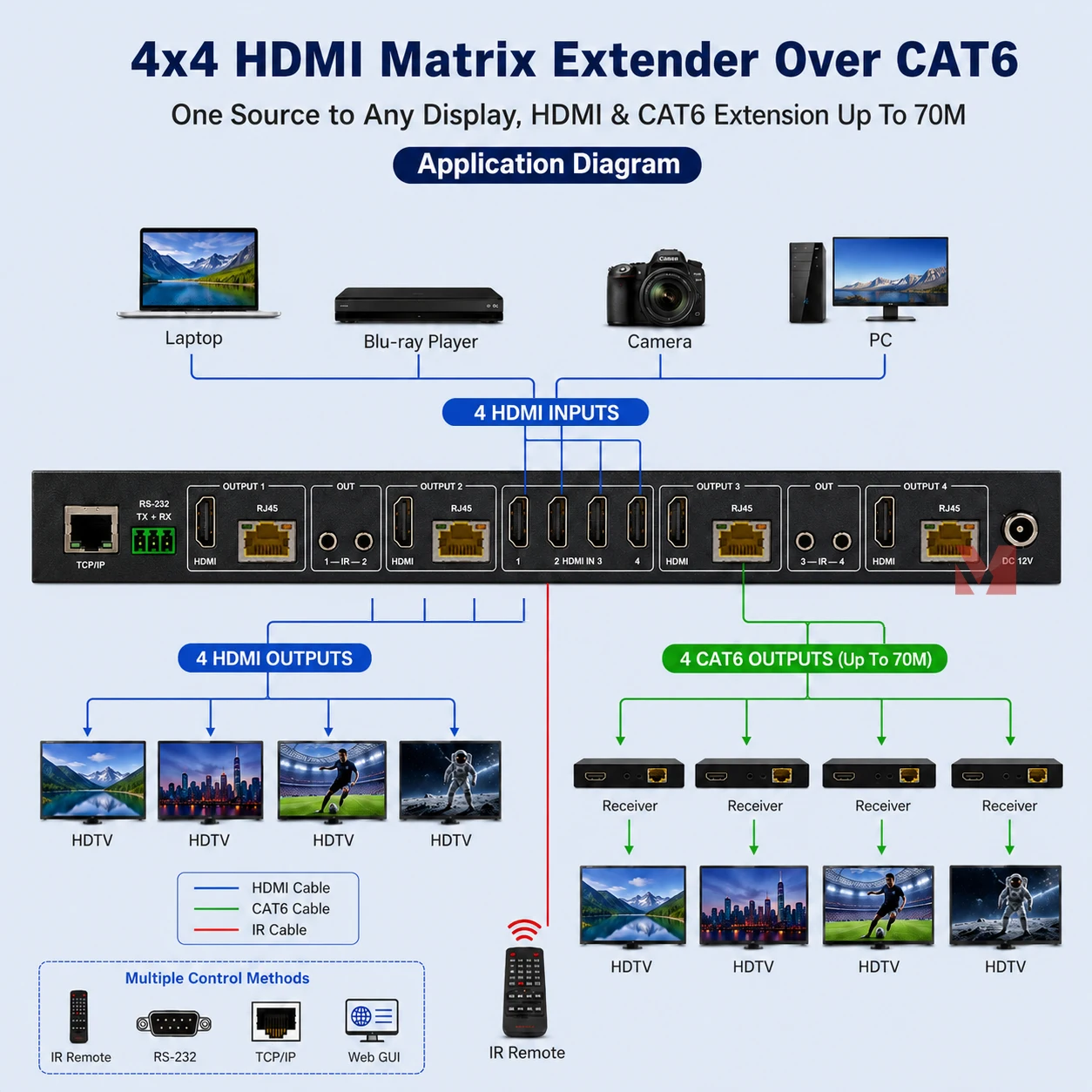 70M 4x4 HDMI Matrix Switch with IR Function 18Gbps 4K60Hz HDMI 2.0b POC Matrix Switcher for Audio Video Applications