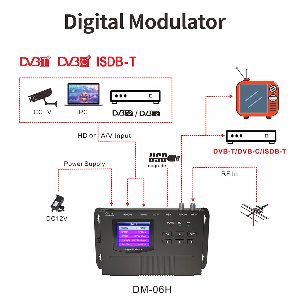 HF-Modulator, Audio-Video-High-Definition zu DVB-T, DVBC, ATSC-Encoder-Modulator Route ISDB-T MPEG4 Modulato