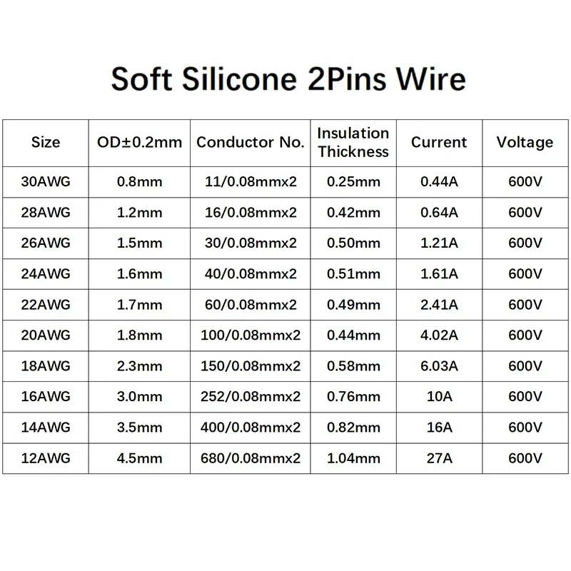 1/2/5M Copper Wire Silicone Rubber Cable Soft 30 28 26 24 22 20 18 16 14 12 10 8 AWG 2Pins Flexible DIY LED Connector Black Red