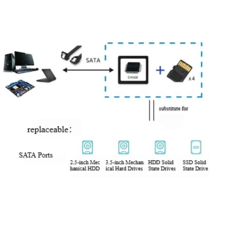 CH568L-EVT WCH CH568 Development Board CH568L-EVT High Speed USB/SATA/SD Controller MCU Evaluation Boards