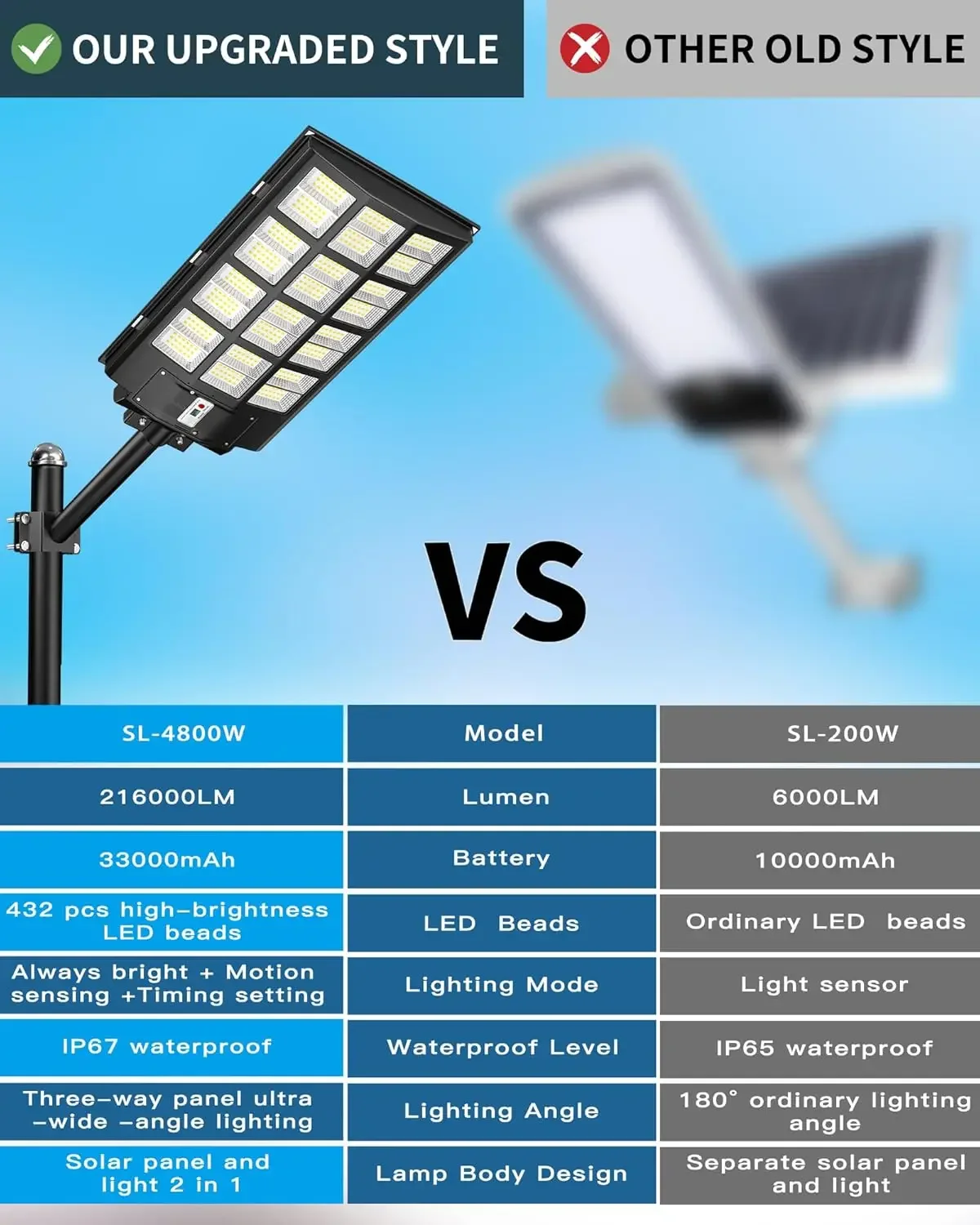 SL-4800W Lampadaire solaire extérieur, grand angle 398000 Lumière de stationnement commerciale LM, lumière de sécurité solaire contre le crépuscule à l'aube