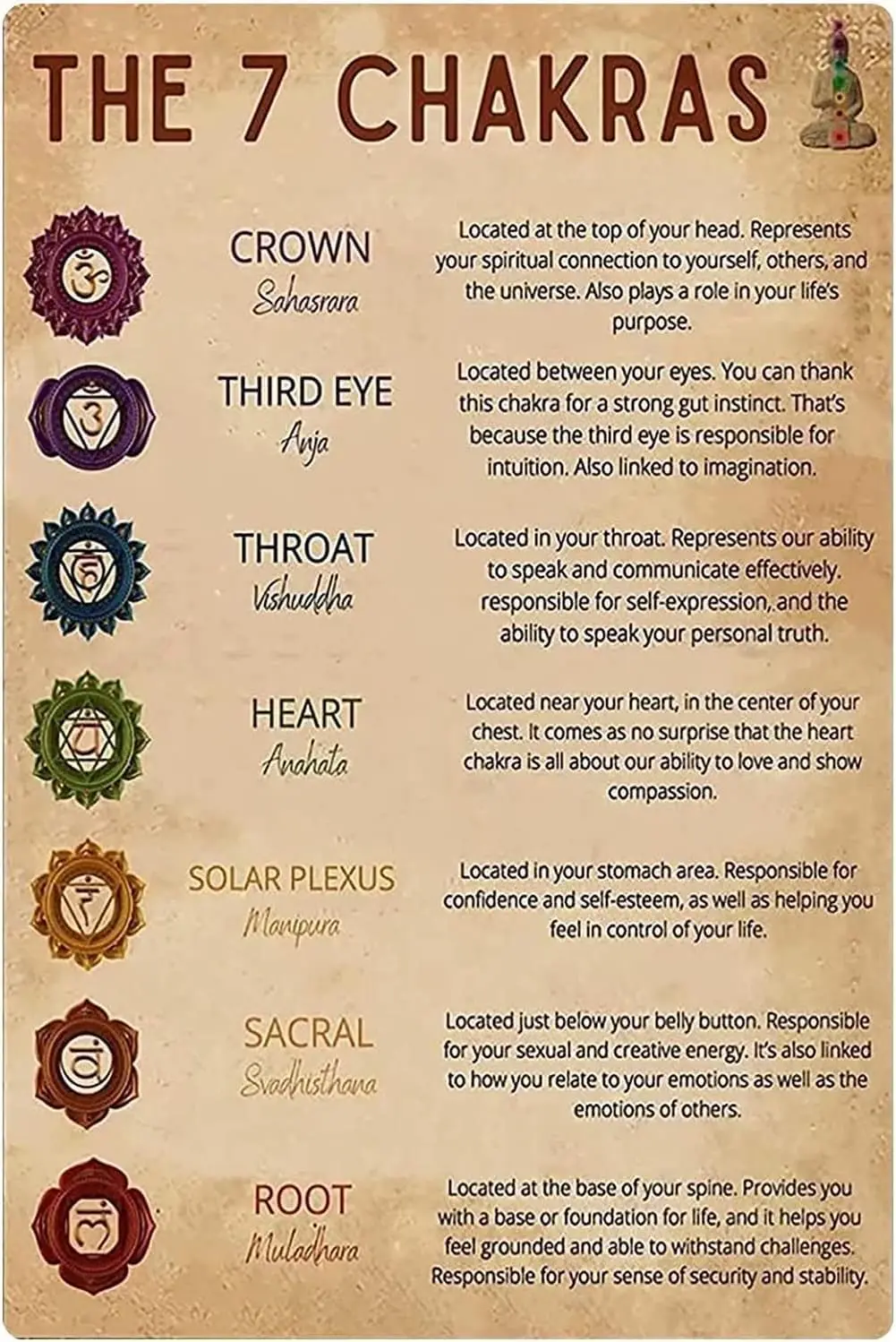 ESETASOT Chakra Yoga Knowledge Retro Tin Signs The 7 Chakras Poster Yoga Lover Study Guide Plaque Home Club Bedroom Wall De sign