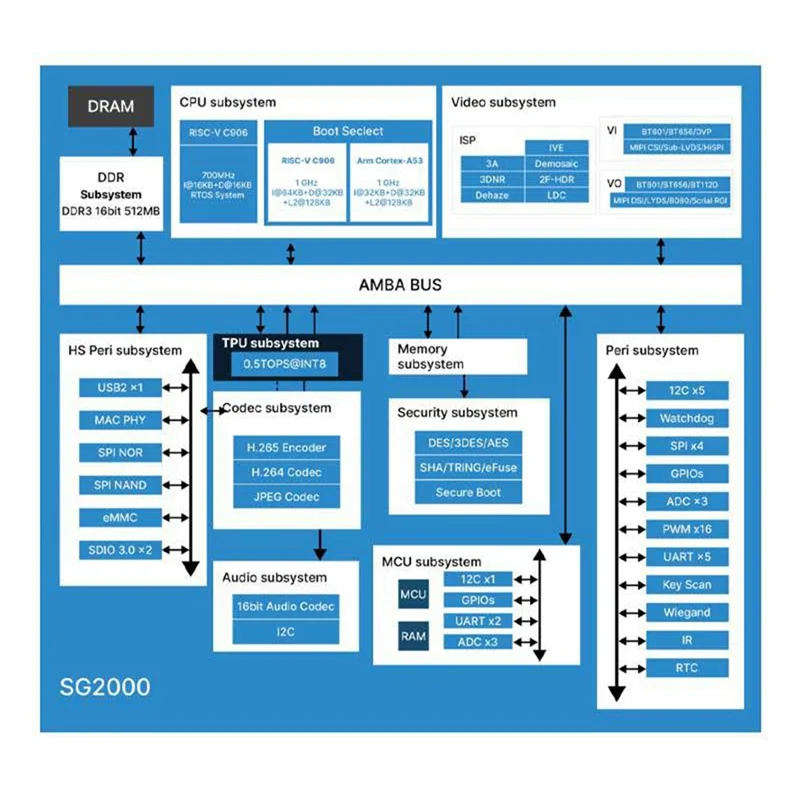Chip práctico de 5 piezas de alto rendimiento para placa de desarrollo Milk-V-Duo