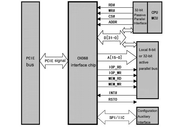 CH368 PCIE Development Board Evaluation Learning Board PCIe Bus to 32-bit 8-bit Local Bus