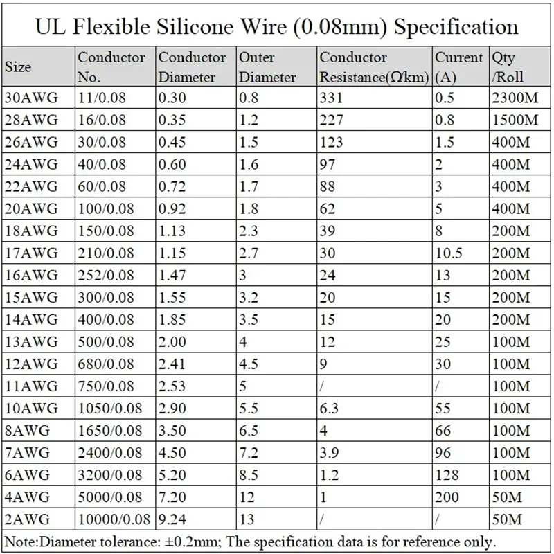 1/5M High Temperature Flexible Copper 30 28 26 24 22 20 18 16 15 14 13 12 10 AWG Ultra Soft Silicone Wire Heat-resistant cable image 2