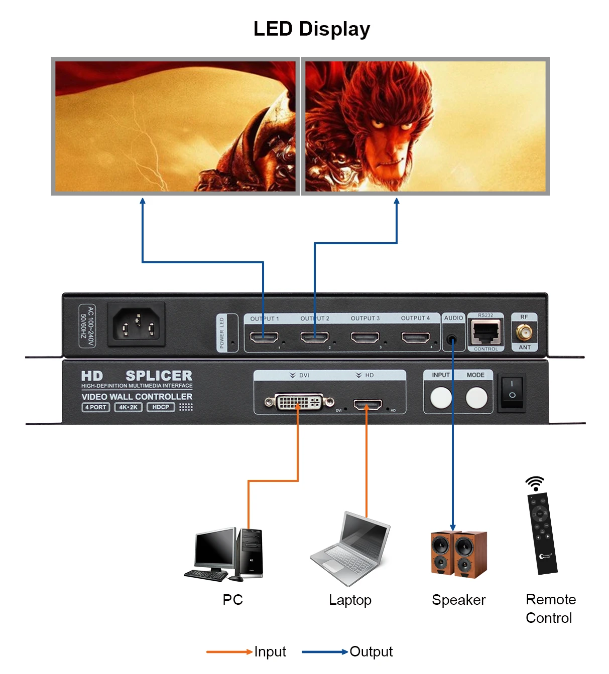 

HD Splicer Video Wall Controller 3840X2160@30HZ Plug and Play Support Remote Control for Multi-Mode Splicing and Splitter