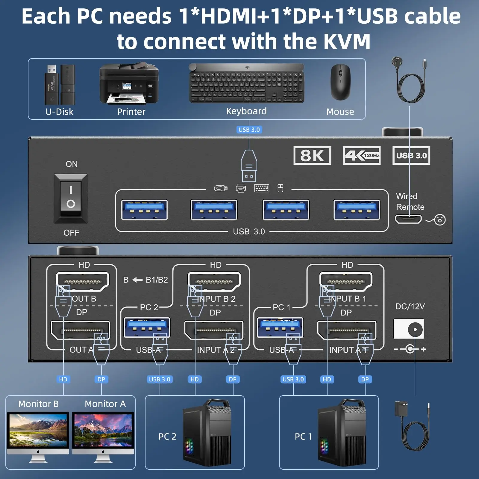 4K@144Hz KVM Switch 2 Monitors 2/3 Computers 8K@60Hz,KCEVE HDMI + Displayport Dual Monitor KVM Switch with 4 USB 3.0 Port