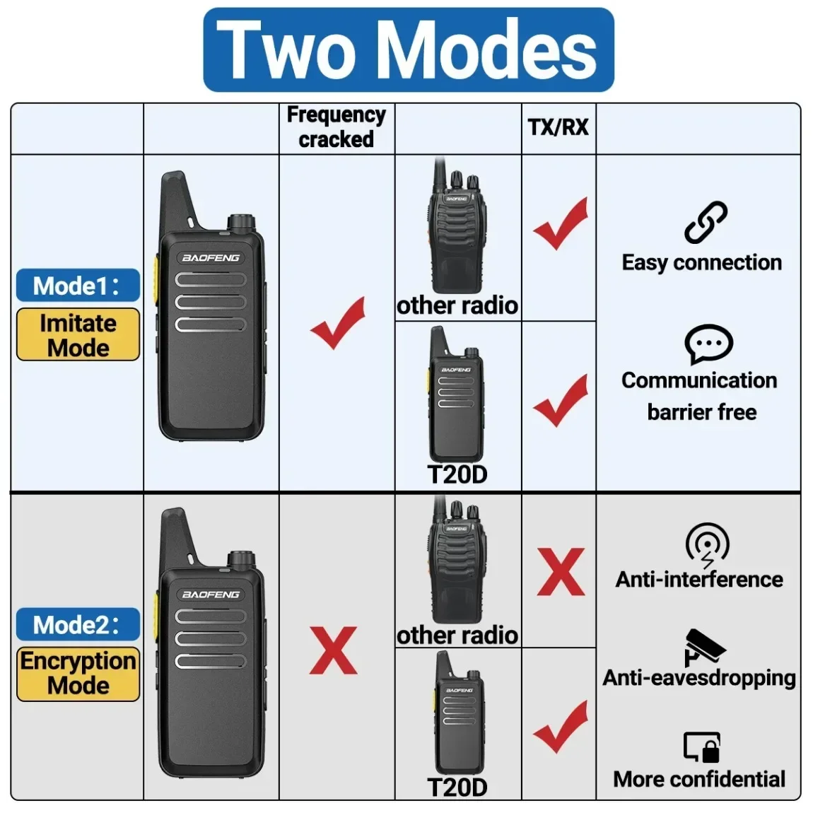 2PCS Baofeng BF-T20D GMSK Digital  Walkie Talkie Noice Reduction  Encrypted Call 2s Copy Frequency VOX BF-888S UV-5R  Ham Radio