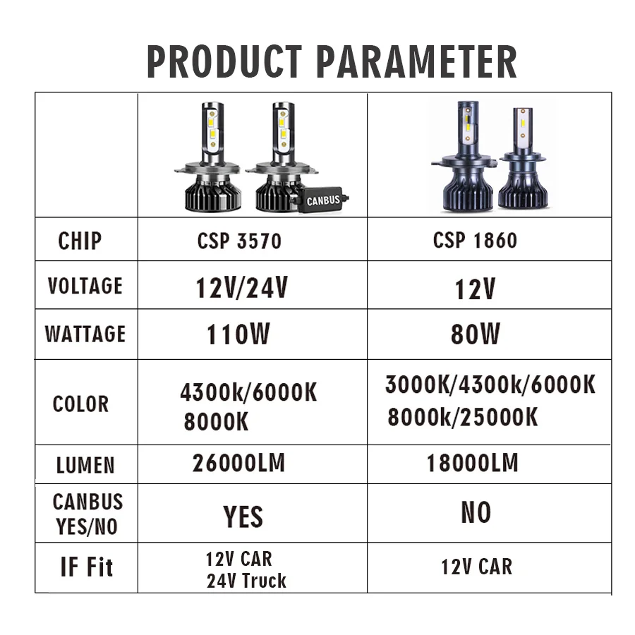 LED Headlight H7 110W 6000K 9005 HB3 HB4 9006 H1 H3 H8 H9 H11 880 881 H27 Bulb Canbus EMC LED H4 LED Car Headlight for 24V Truck