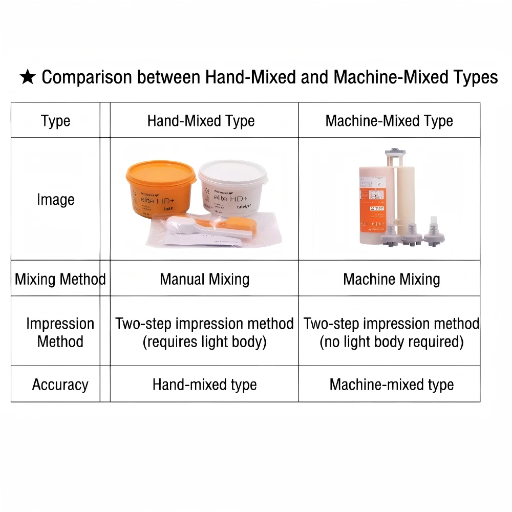 Zhermack Elite HD+ Maxi Putty Hydrophilic Putty 380ml Cartridge Soft 5:1 Automix A-Silicone Impression Material Nano-Technology