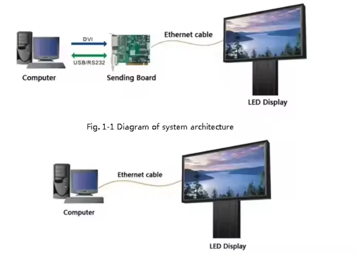 بطاقة استقبال LED Novastar DH7512-S بطاقة نظام التحكم في العرض متزامن 128*256 بكسل 8 * واجهة HUB75E