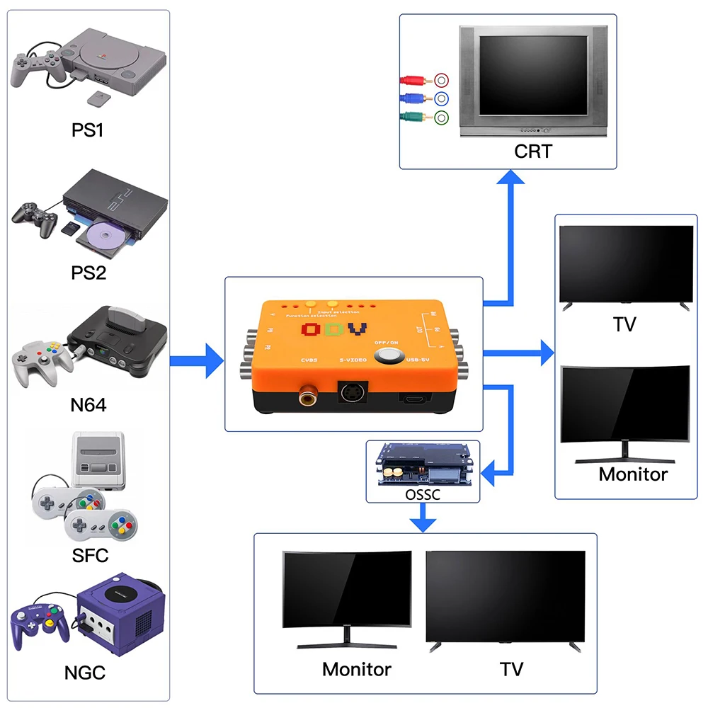 OSSC Partner ODV CVBS to YPBPR S_VIDEO to YPBPR OSSC add CVBS,S_VIDEO for Retro Gaming Console Accessory