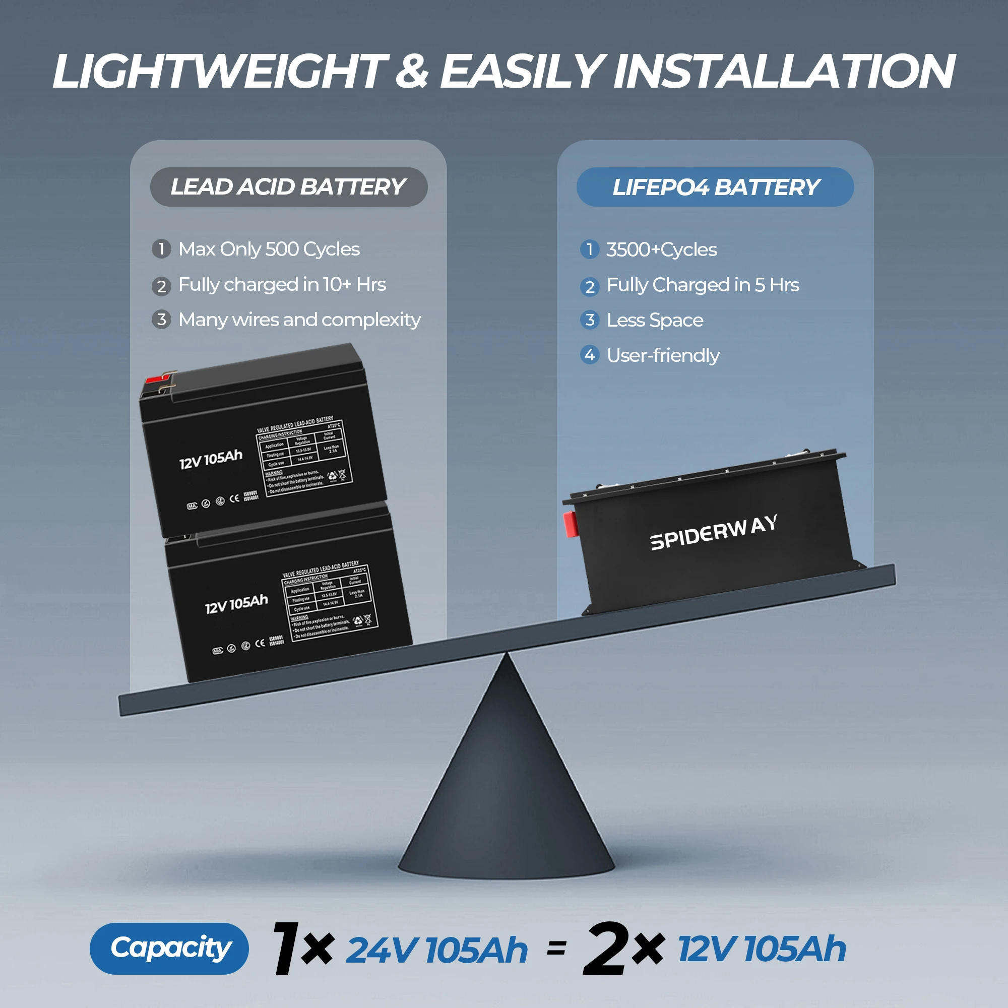 

Литиевая батарея LiFePO4 24 В (25,6 В) 105 Ач для Genie GS Skyjack SJIII JLG Marine RV Floor Scrubber 3500 + циклов IP 67 Водонепроницаемый