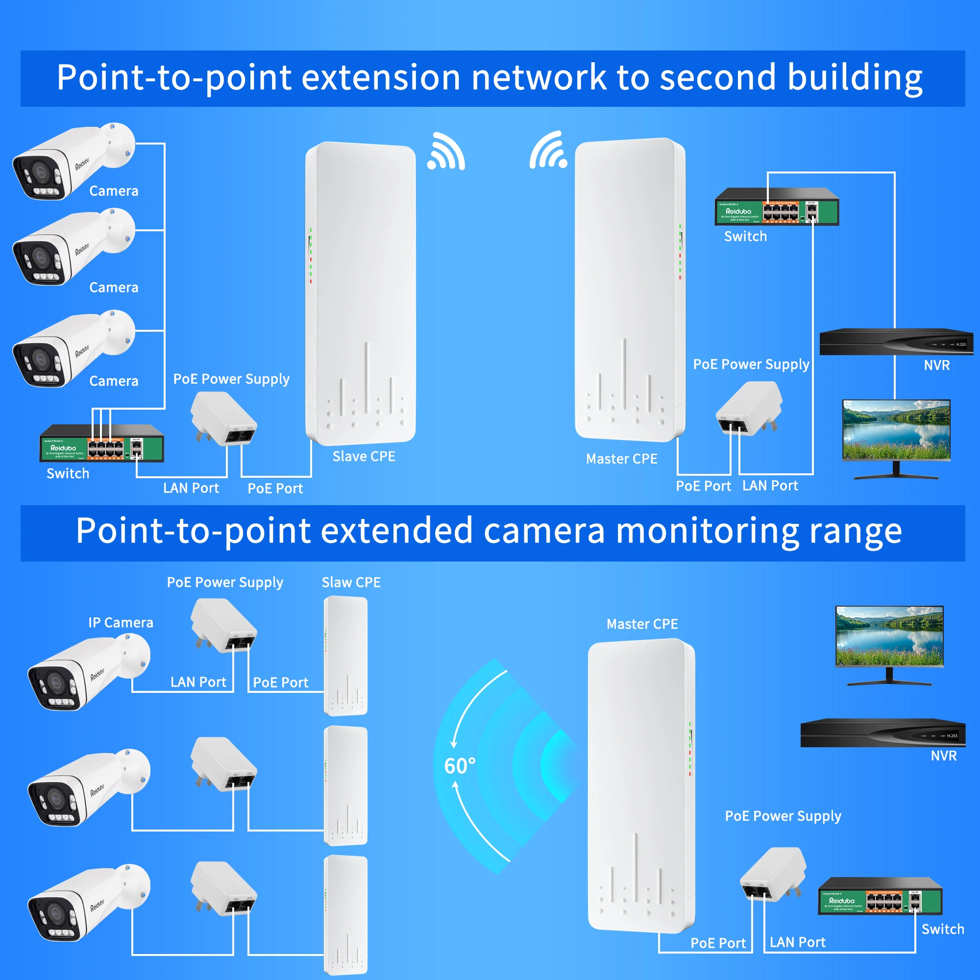 Imagem -02 - Conjunto de Ponte sem Fio ao ar Livre Cpe Ponto a Ponto com Antena 14dbi Poder Poe à Prova Dágua Ip65 5.8g 300mpbs Pack 24v Packs