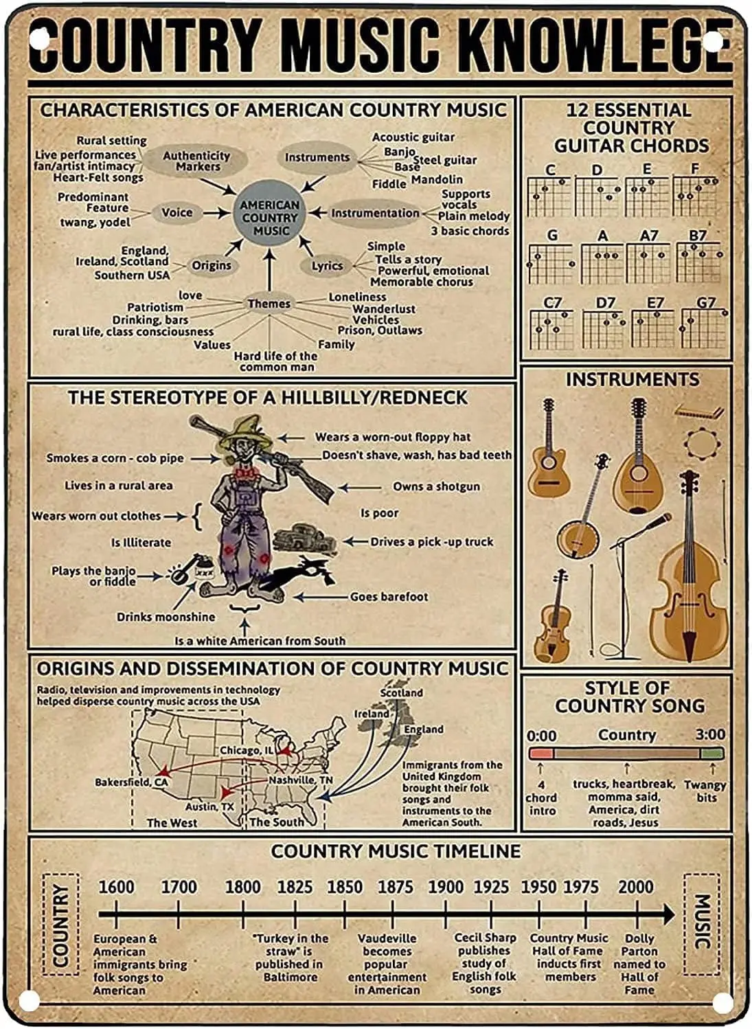 Panneau Métallique Vintage sur le Thème de la Musique Country, 12 Accords Essentiels de Guitare Country, Affiche Rétro, Décoration pour École, Club de Musique, Café B