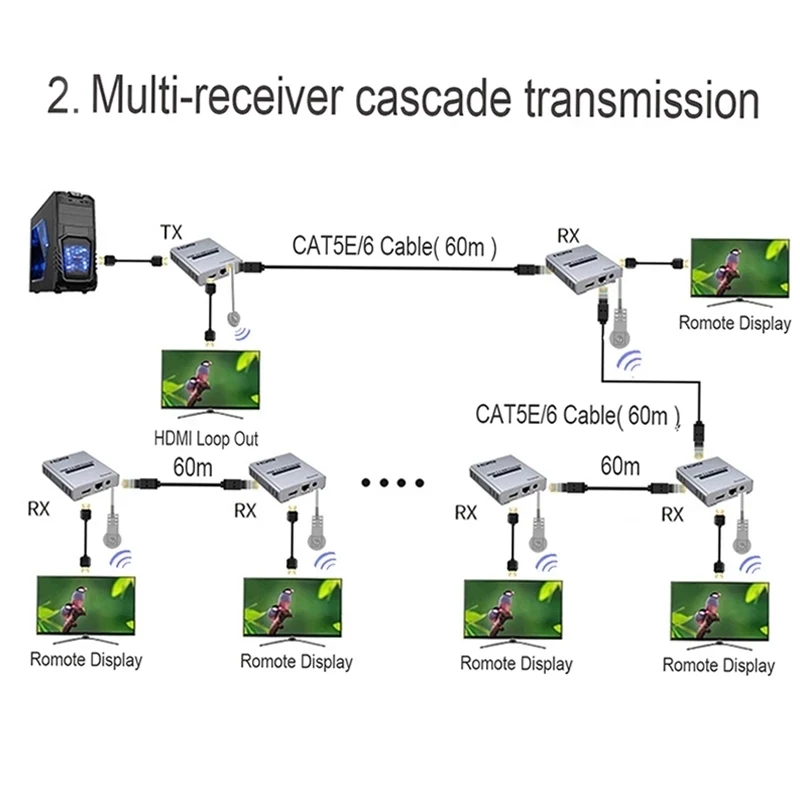 Imagem -06 - Hdmi 2.0 Extensor 4k 60hz 60m 1080p 120m Ethernet Rj45 Cat5e Cat6 Extensão de Cabo com Controle Remoto Laptop pc Dvd para tv