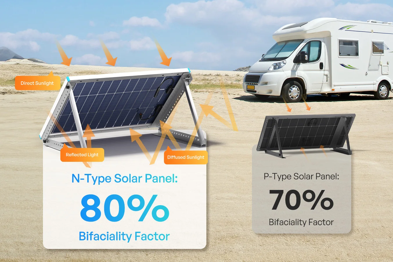 Renogy 100W Bifacial Solar Panel N-Type 16BB 25% High Efficiency Double-Sided PV Module for RV Camper Van Marine Boat Off-Grid Battery Charging