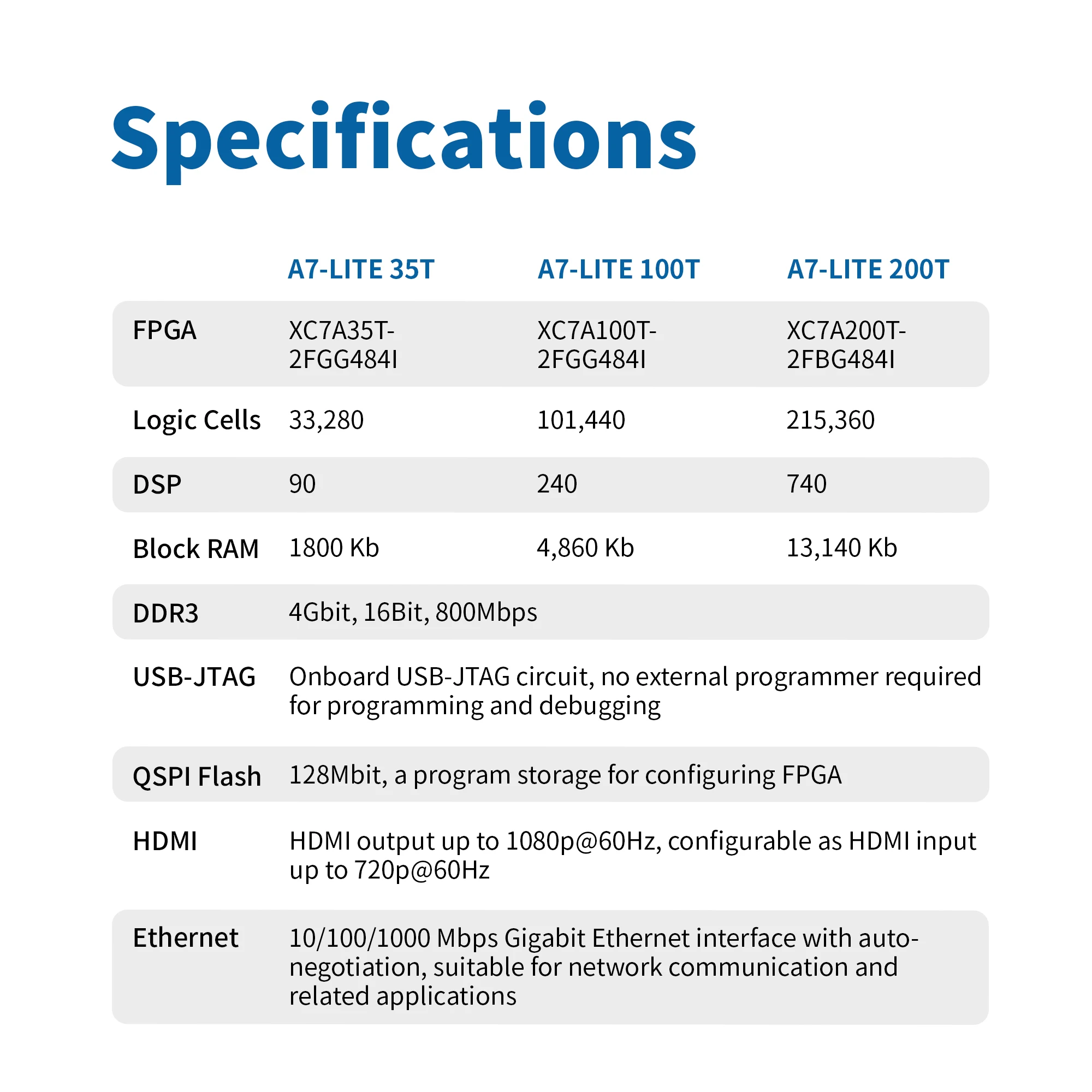 MicroPhase A7-Lite Xilinx Artix-7 FPGA Demo Board XC7A35T XC7A100T AC7A200T Zestaw płytki rozwojowej FPGA Core Borad — zdjęcie produktu 5