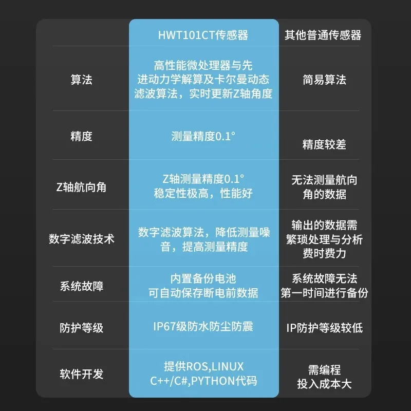 Witter Intelligent Single-axis High-precision Rotation Angle Sensor Heading Inclinometer No Drift HWT101CT Others
