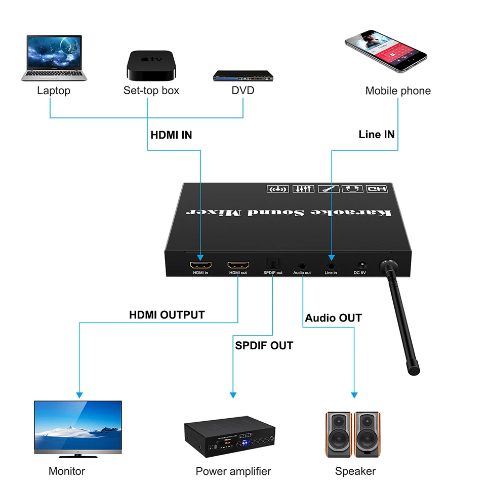 HDMI Karaoke Sound Mixer with Wireless Microphone Support BluetoothV5.0 Karaoke Mixer System with HDMI Optical Toslink AUX Out