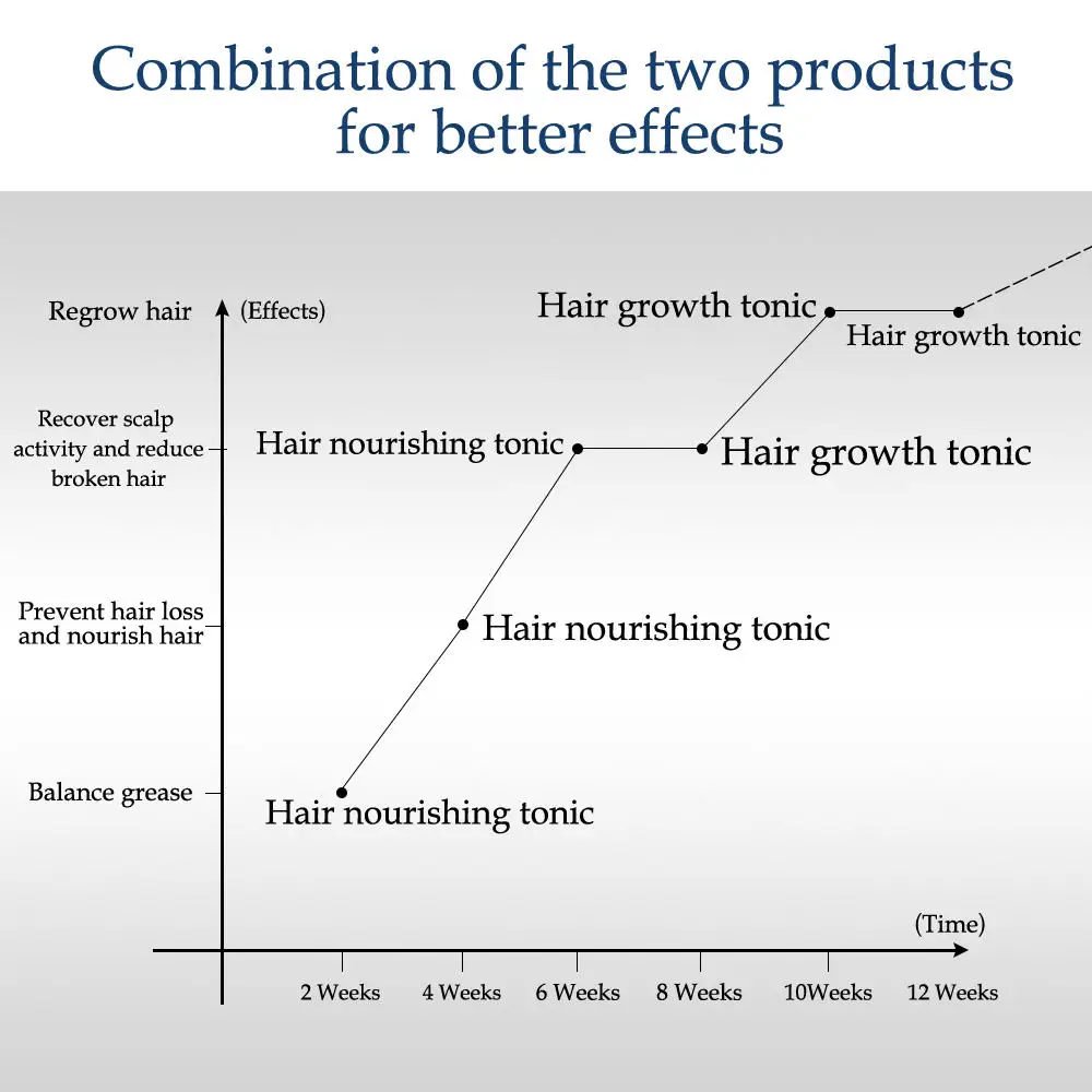 Włosy Repro odżywiają korzenie włosów Anit utrata włosów produkt dla mężczyzn/kobiet pielęgnacja włosów i pielęgnacja brody zabiegi olejowe, aby odzyskać grube włosy