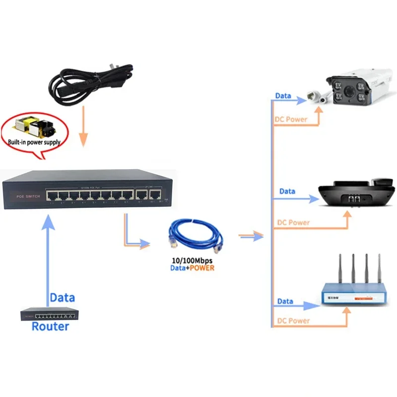 Commutateur Ethernet POE avec 8 ports IEEE 100 PG/at, 48V, 10/802.3 Mbps, adapté aux caméras IP/sans fil I-/ système de vidéosurveillance