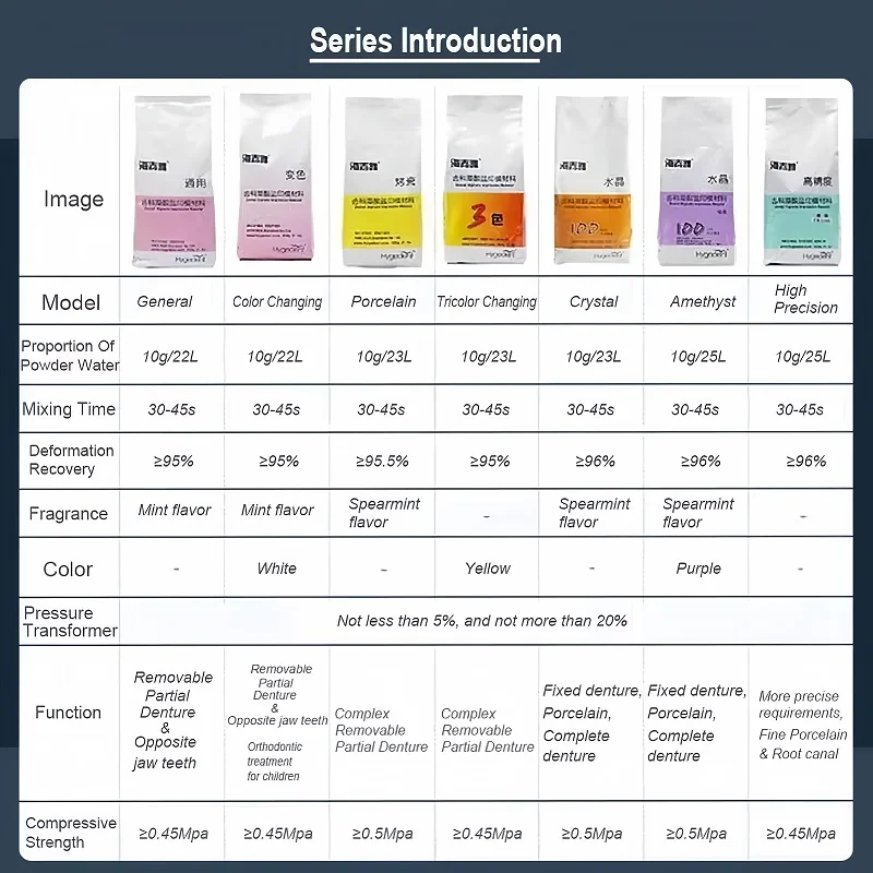Dental Lab Material Alginate Impression Material Universal Removable Denture Plaster Mold Powder Putty Dental Supplies