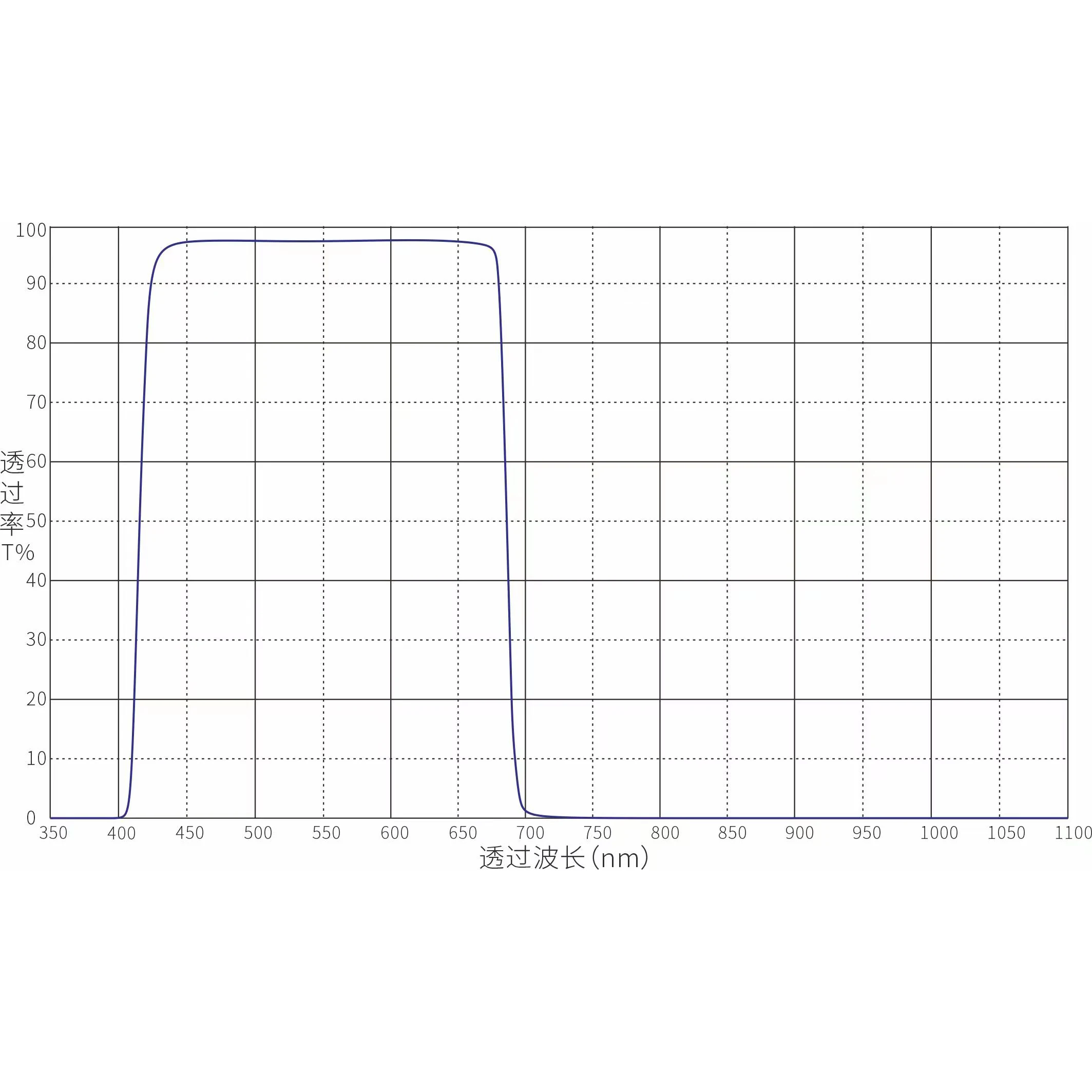 UV/IR-Cut Filter 420mn-680nm Rectangular=42mm * 30mm Thick-1.5MM +AR Coating For Sony A7s Camera Astronomy Photography 1PCS