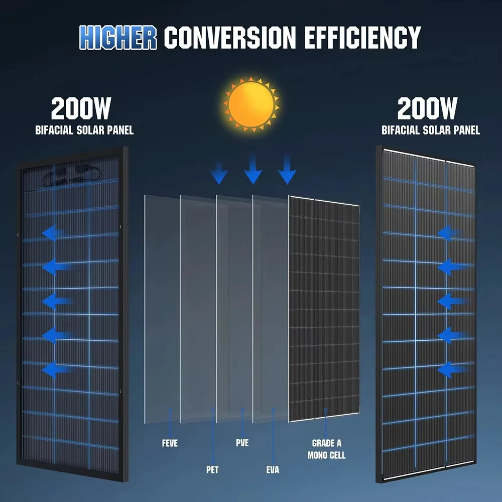 RVPOZWER Bifacial Solar Panel 18BB N-Type Mono Cells High-Efficiency PV Power for Home Rooftop Off-Grid Outdoor 200W/400W/800W