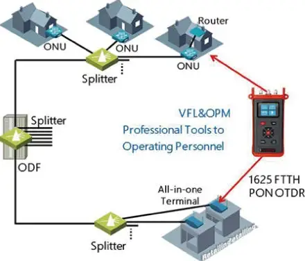 1625nm filtro embutido ftth pon otdr teste on-line refletômetro óptico de domínio de tempo 35db 40db 1:32 1:64 divisor opm vfl fc sc