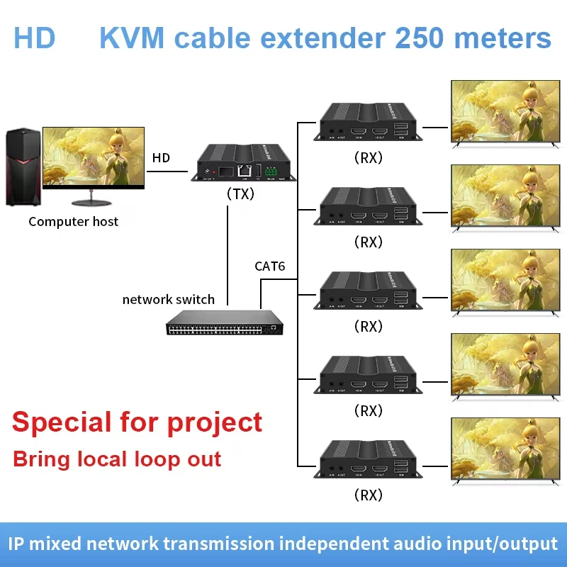 TCP/IP-Based 250M 4K HD 1080P KVM Extension Via Cat5e/6, Supporting Multiple Link Configurations with Loopout for Displays