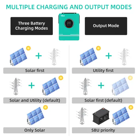 Anern 6,2 kW 4,2 kW 3 kW 1,6 kW Hybridväxelriktare Off Grid Dubbel AC-utgång MPPT 120 A On Grid Solväxelriktare 48 V 24 V 12 V 230 V PV 500 V DC 8 best sales 48v solväxelriktare - №1