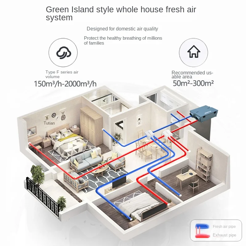 Bidirectional flow full heat exchange fresh air fan household whole house fresh air system