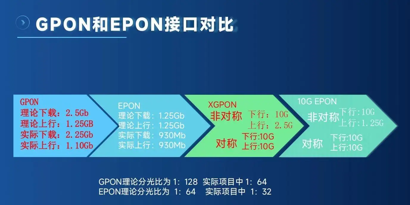 10G uplink small OLT fiber optic equipment GPON/single-port fiber optic equipment/can carry 128 optical modems