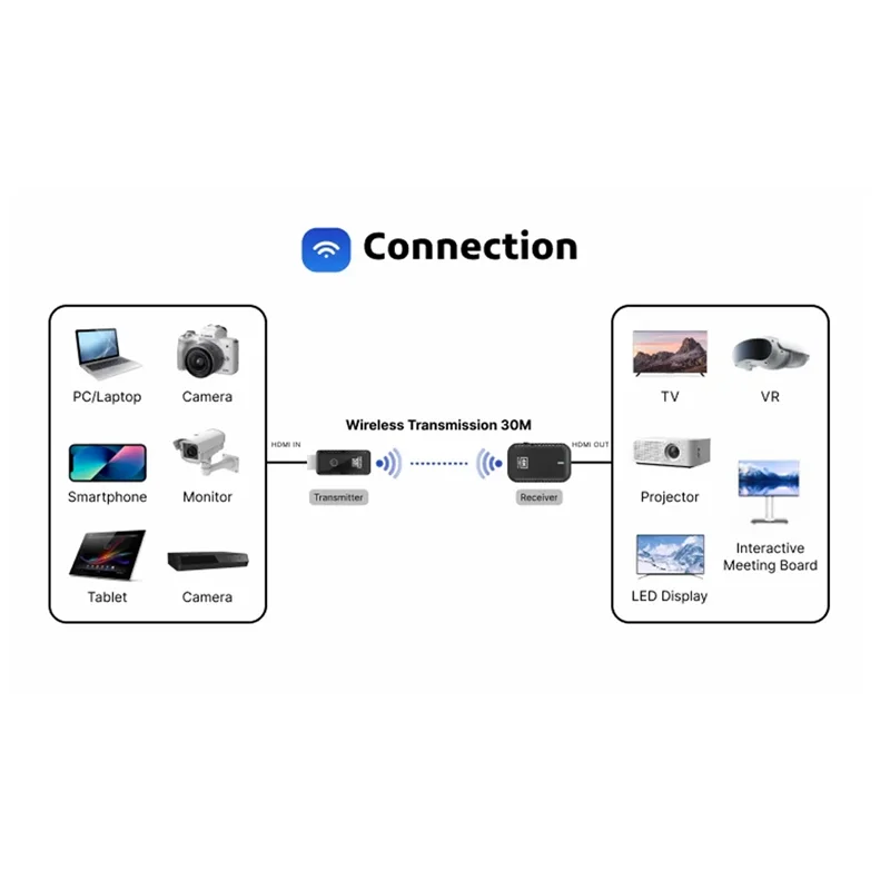 

【Superdeals】4K Wireless -Compatible Transmitter And Receiver Signal Extender Watch Movies From Laptops Pcs To HDTV Projector