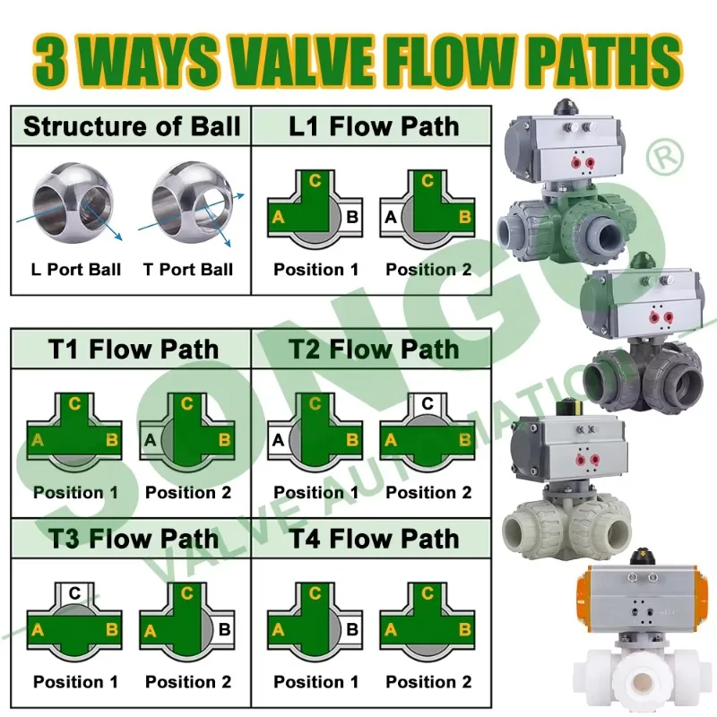 DN25 L Port Pneumatic 3 Way PVDF Ball Valve Corrosion Resistant Double Union 3 Way Pneumatic Actuator Ball Valve 5