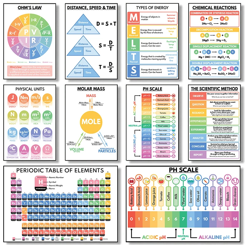 Modern Chemical Physics Ohm's Law Periodic Table of Elements Poster Canvas Painting Knowledge Wall Pictures Teenager Room Decor