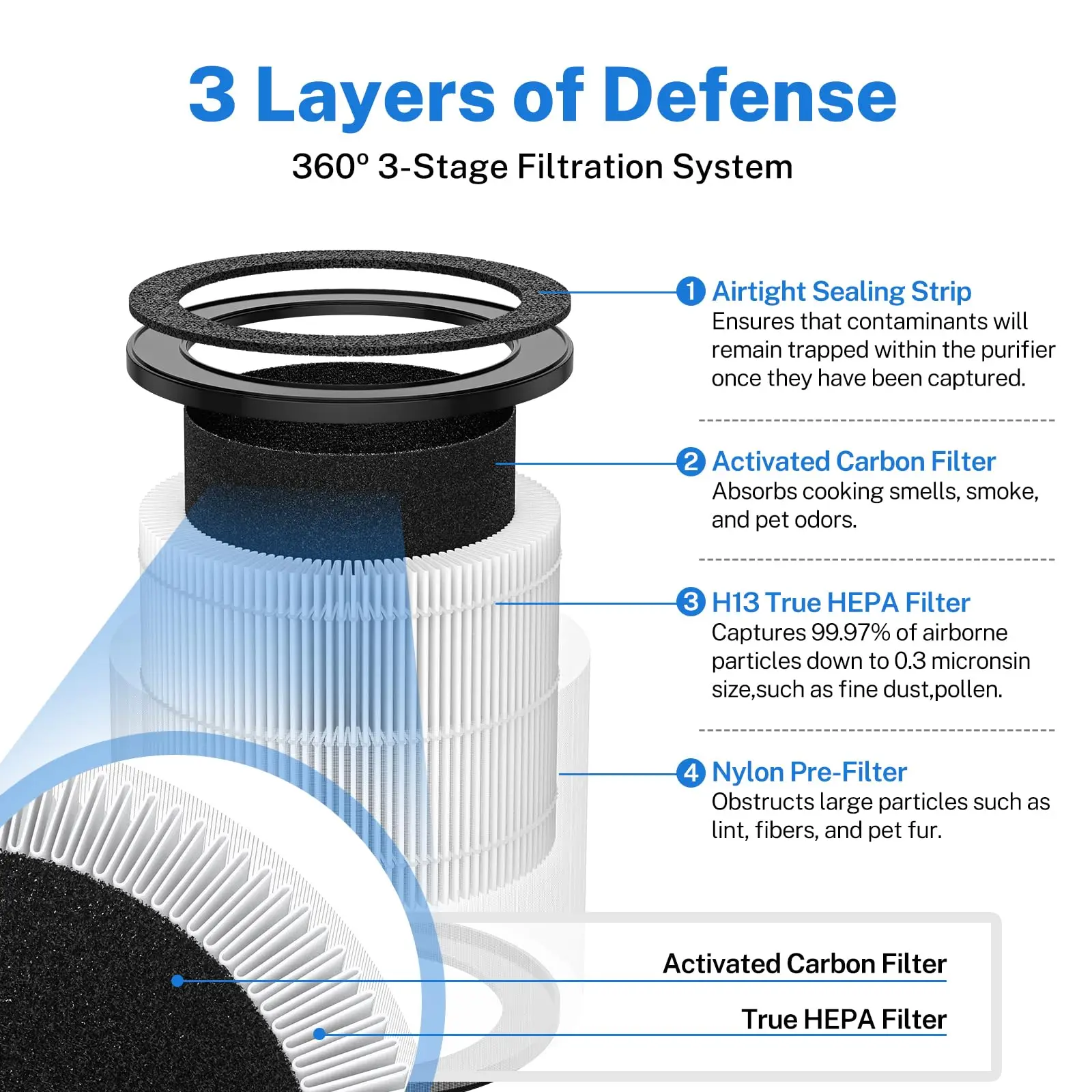 Brightify Air Purifier Filter Activated Carbon Replacement 2PCS True HEPA 360 Purifier For Bionaire Holmes HAP360W  Anti Formald